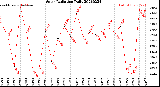 Milwaukee Weather Solar Radiation<br>Daily