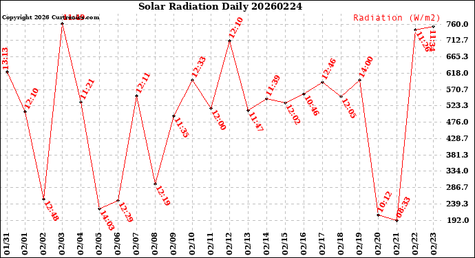Milwaukee Weather Solar Radiation<br>Daily