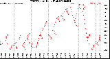 Milwaukee Weather THSW Index<br>Daily High