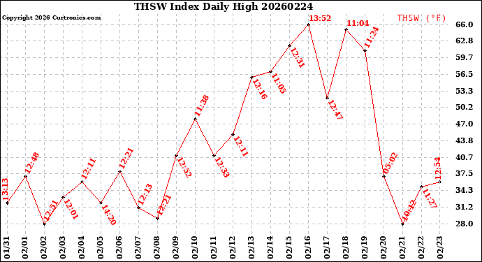 Milwaukee Weather THSW Index<br>Daily High