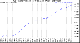 Milwaukee Weather Barometric Pressure<br>per Minute<br>(24 Hours)