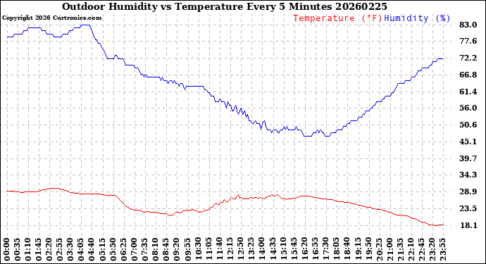 Milwaukee Weather Outdoor Humidity<br>vs Temperature<br>Every 5 Minutes