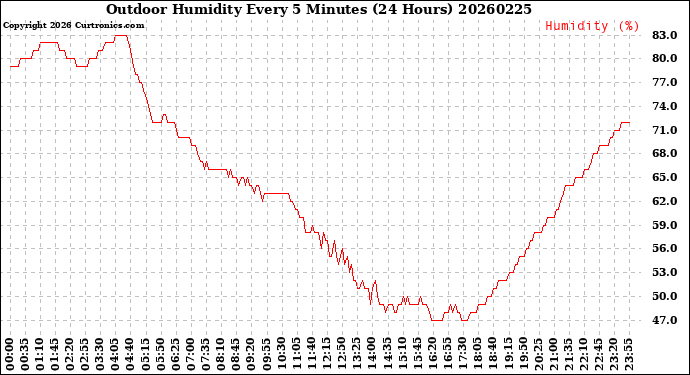 Milwaukee Weather Outdoor Humidity<br>Every 5 Minutes<br>(24 Hours)