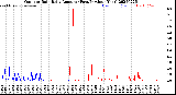 Milwaukee Weather Outdoor Rain<br>Daily Amount<br>(Past/Previous Year)