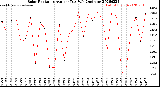 Milwaukee Weather Solar Radiation<br>Avg per Day W/m2/minute