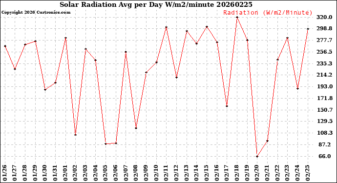 Milwaukee Weather Solar Radiation<br>Avg per Day W/m2/minute