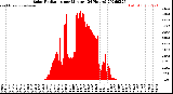 Milwaukee Weather Solar Radiation<br>per Minute<br>(24 Hours)