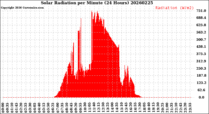Milwaukee Weather Solar Radiation<br>per Minute<br>(24 Hours)