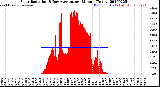 Milwaukee Weather Solar Radiation<br>& Day Average<br>per Minute<br>(Today)