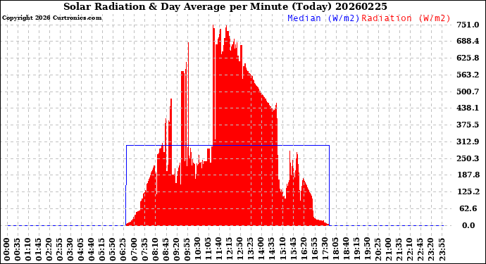 Milwaukee Weather Solar Radiation<br>& Day Average<br>per Minute<br>(Today)
