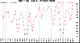 Milwaukee Weather Solar Radiation<br>per Day KW/m2