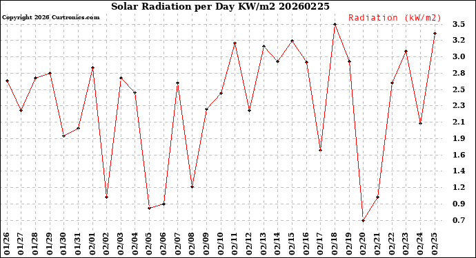 Milwaukee Weather Solar Radiation<br>per Day KW/m2