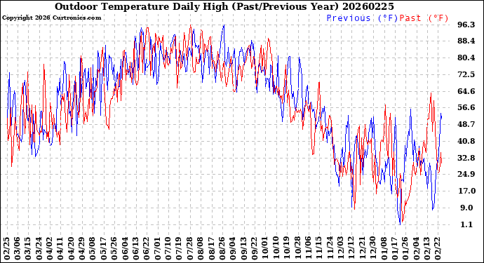 Milwaukee Weather Outdoor Temperature<br>Daily High<br>(Past/Previous Year)