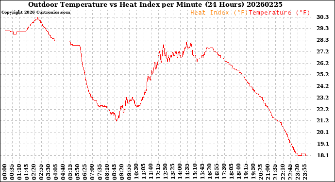 Milwaukee Weather Outdoor Temperature<br>vs Heat Index<br>per Minute<br>(24 Hours)