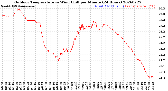 Milwaukee Weather Outdoor Temperature<br>vs Wind Chill<br>per Minute<br>(24 Hours)