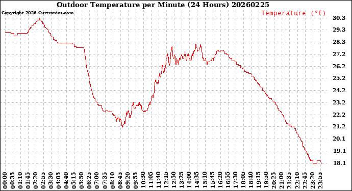 Milwaukee Weather Outdoor Temperature<br>per Minute<br>(24 Hours)