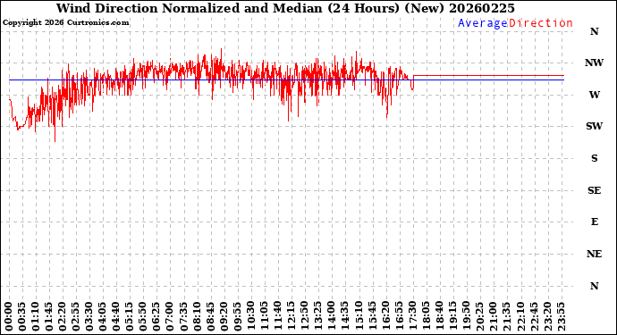 Milwaukee Weather Wind Direction<br>Normalized and Median<br>(24 Hours) (New)
