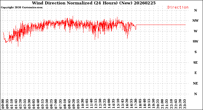 Milwaukee Weather Wind Direction<br>Normalized<br>(24 Hours) (New)