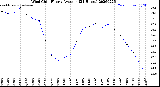 Milwaukee Weather Wind Chill<br>Hourly Average<br>(24 Hours)