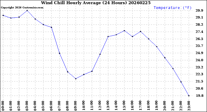 Milwaukee Weather Wind Chill<br>Hourly Average<br>(24 Hours)