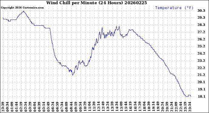 Milwaukee Weather Wind Chill<br>per Minute<br>(24 Hours)