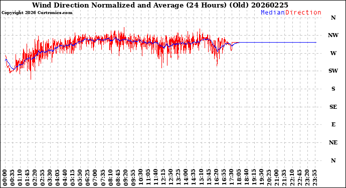 Milwaukee Weather Wind Direction<br>Normalized and Average<br>(24 Hours) (Old)