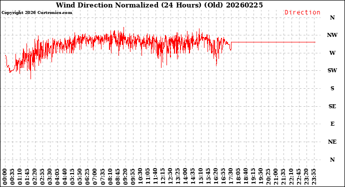 Milwaukee Weather Wind Direction<br>Normalized<br>(24 Hours) (Old)
