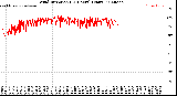 Milwaukee Weather Wind Direction<br>(24 Hours) (Raw)