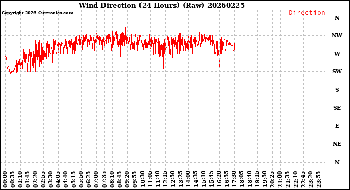 Milwaukee Weather Wind Direction<br>(24 Hours) (Raw)
