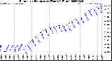 Milwaukee Weather Barometric Pressure<br>per Hour<br>(24 Hours)