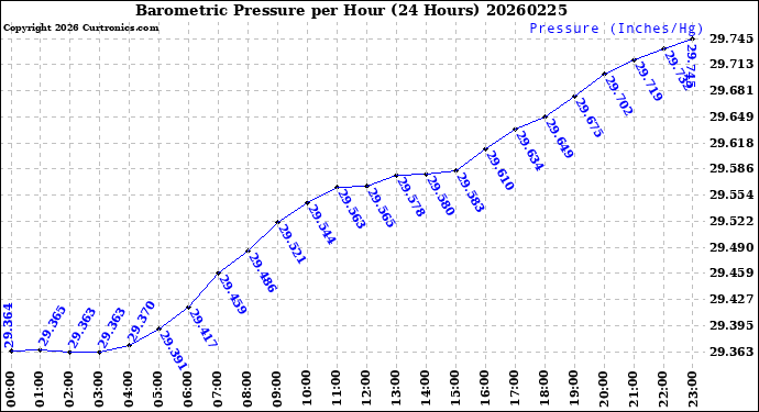 Milwaukee Weather Barometric Pressure<br>per Hour<br>(24 Hours)