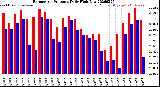 Milwaukee Weather Barometric Pressure<br>Daily High/Low