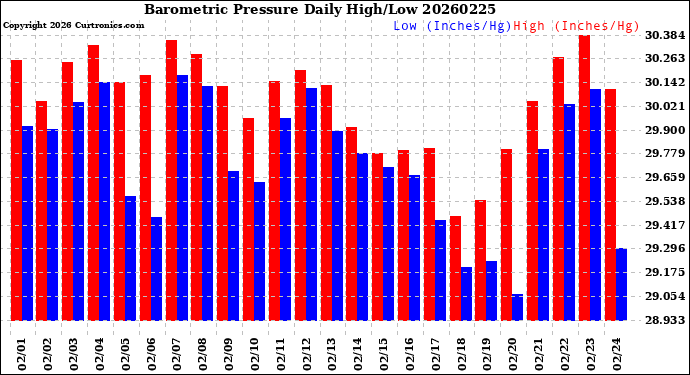 Milwaukee Weather Barometric Pressure<br>Daily High/Low