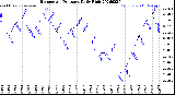 Milwaukee Weather Barometric Pressure<br>Daily High