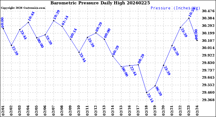 Milwaukee Weather Barometric Pressure<br>Daily High