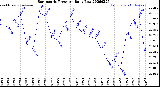 Milwaukee Weather Barometric Pressure<br>Daily Low