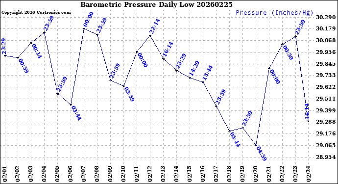 Milwaukee Weather Barometric Pressure<br>Daily Low