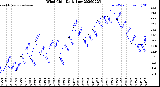 Milwaukee Weather Wind Chill<br>Daily Low