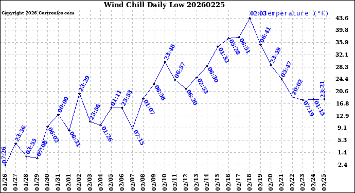 Milwaukee Weather Wind Chill<br>Daily Low