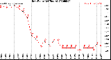 Milwaukee Weather Dew Point<br>(24 Hours)