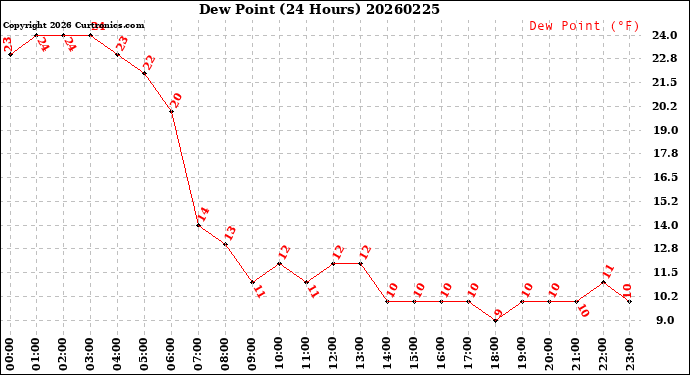 Milwaukee Weather Dew Point<br>(24 Hours)