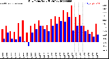 Milwaukee Weather Dew Point<br>Daily High/Low