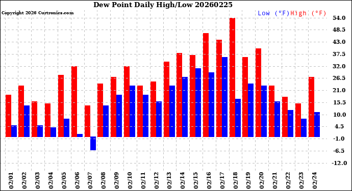 Milwaukee Weather Dew Point<br>Daily High/Low