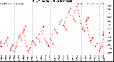 Milwaukee Weather Dew Point<br>Daily High