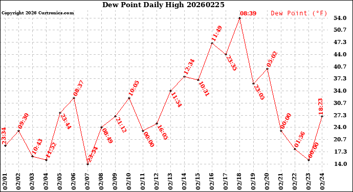 Milwaukee Weather Dew Point<br>Daily High