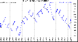Milwaukee Weather Dew Point<br>Daily Low