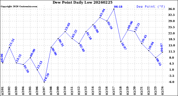 Milwaukee Weather Dew Point<br>Daily Low