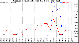 Milwaukee Weather Evapotranspiration<br>vs Rain per Day<br>(Inches)