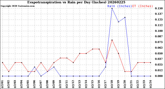 Milwaukee Weather Evapotranspiration<br>vs Rain per Day<br>(Inches)