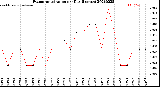 Milwaukee Weather Evapotranspiration<br>per Day (Inches)